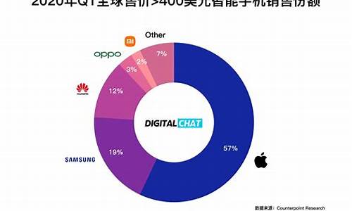 全球手机排行榜